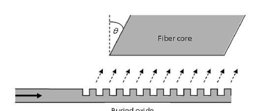 Grating coupler Fiber coupling