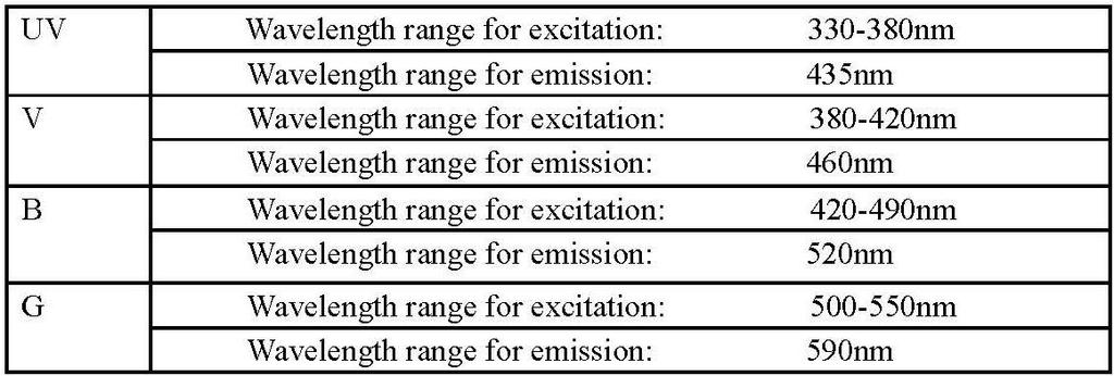 Overview of wave lengths for excitation and emission per excitation filter Blue