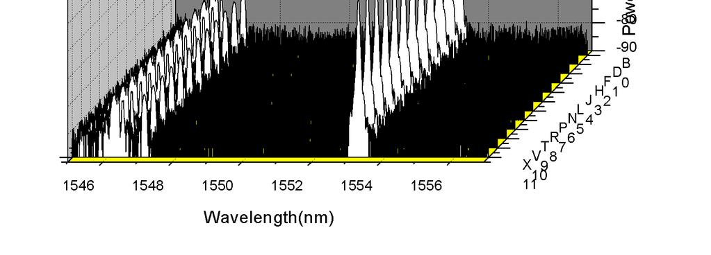 6 (a) shows that the dual-wavelength output at ~1547.07nm and ~1553.24nm of the fibre ring laser.