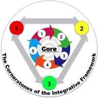 76 Vanegas Finally, as shown in Figure 1, the nature of these cornerstones demands that the T 3 IF be driven at its core, by a continuum of (1) imagination, (2) creativity, (3) innovation, (4)