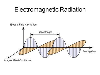 Electromagnetic Radiation Classically, electromagnetic radiation consists of electromagnetic waves, which are synchronized oscillations of electric and magnetic fields that propagate at the speed of