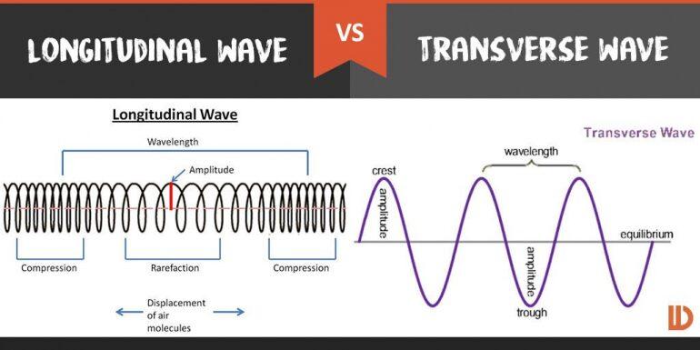 Types of Wave Motion A wave is a vibratory disturbance that propagates through a medium. If the propagation is parallel to the disturbance, this is called a longitudinal wave.