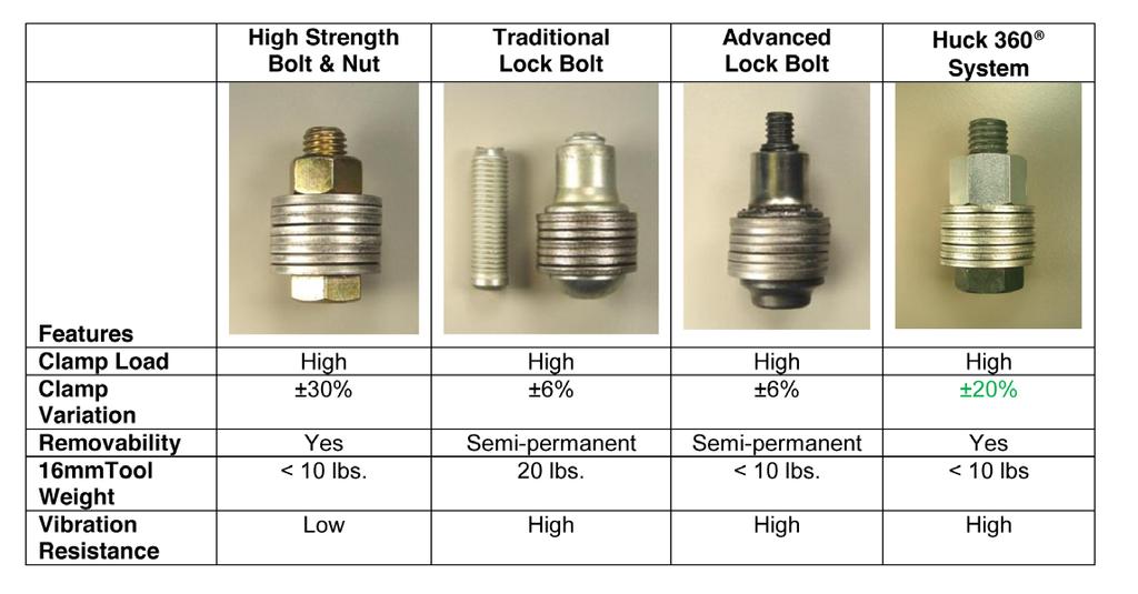 Evolution of the HuckBolt System MULTIPLE APPLICATIONS The Huck 360 system is designed for numerous applications where high-strength, vibrationresistant and low-maintenance is required.