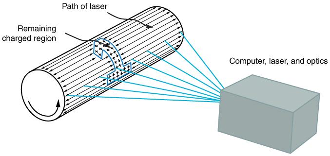 OpenStax-CNX module: m52388 5 Figure 3: In a laser printer, a laser beam is scanned across a photoconducting drum, leaving a positive charge image.