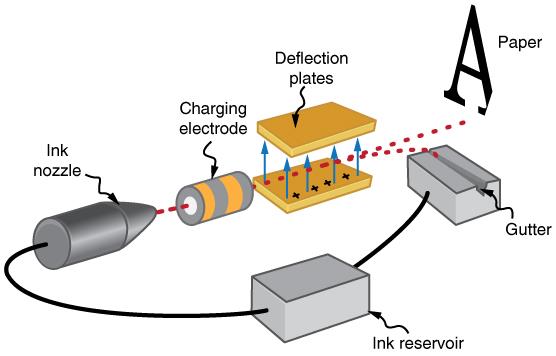OpenStax-CNX module: m52388 6 Figure 4: The nozzle of an ink-jet printer produces small ink droplets, which are sprayed with electrostatic charge.