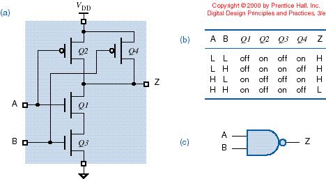 Basic CMOS NAND Gate Illustration of Fighting Pull-up OR Illustration of what happens if two CMOS