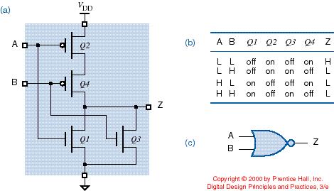 series transistors limits the fan-in of CMOS gates to a relatively small number Gates with a large