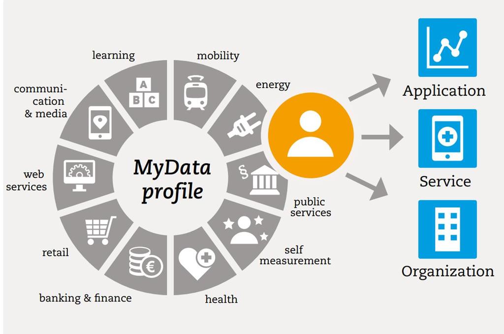 MYDATA PRINCIPLES to make sure individuals are in a position to know and control their personal data, but also to gain personal knowledge from them and to claim their share of their benefits.
