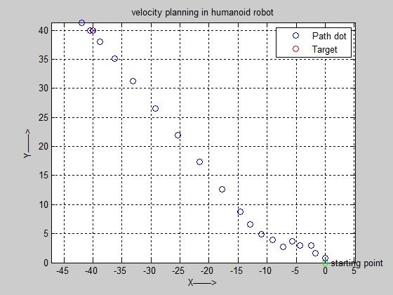 Velocity planning in humanoid robot 7 Conclusion In this paper, we present the specifications of our robot that has two controllers and 20 DOFs.
