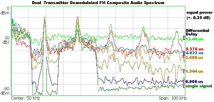 Desired / Undesired (db) Nautel FM Stereo SFN Lab Tests 30