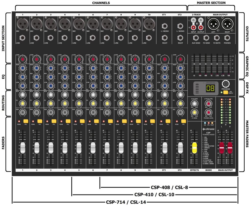 Console layout Each CSP/CSL mixing console has comprehensive input and output sections which can be split further into various stages of processing and routing.