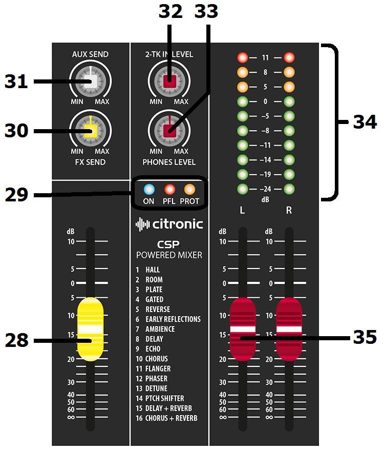 Master Output Section 20. 2 TRACK INPUT Left + Right RCA input for connecting a playback device (e.g. CD or mp3) governed by the 2TK IN LEVEL rotary control. This output is pre-master-fader. (i.e. unaffected by main Left + Right faders) 21.
