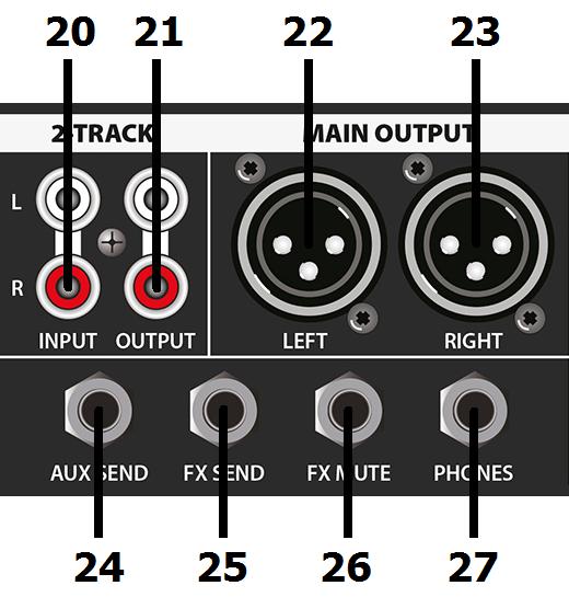 MAIN R OUTPUT Balanced XLR output for main Right out 24. AUX SEND Unbalanced jack output from AUX SEND routes. The mix is governed by AUX levels from each channel. 25.