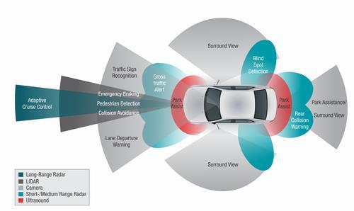 Figure 5: Sensors and sensor integration in a modern car There are some important differences between a modern car and a vessel operating in a maritime environment: The size and variation in size of