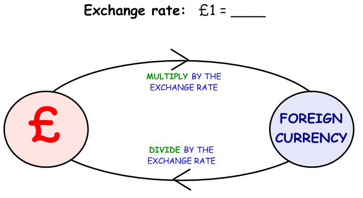 Currency and Exchange Rates To convert money from one currency to another, we need an exchange rate. In all questions at National 4 level, the exchange rate will be expressed in terms of pounds (e.g. 1 = ).