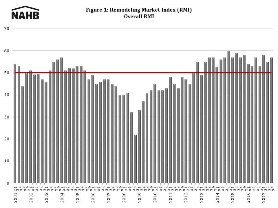 Remodeling Remodeling Market Index Maintains Strength in Third Quarter The Remodeling Market Index (RMI) posted a reading of 57 in the third quarter of 2017, up two points from the previous quarter,