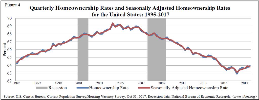 Housing Vacancies and Home Ownership The homeownership rate of 63.9 percent was not statistically different from the rates in the third quarter 2016 (63.5 percent) or the second quarter 2017 (63.