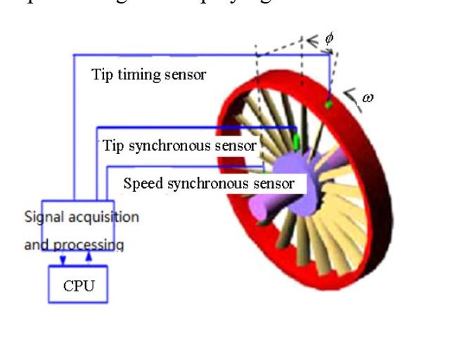 Fei WU et al.: Blade Tip Timing Vibration Monitoring Method Based on Fiber Bragg Grating 189 and manufacturing problem.