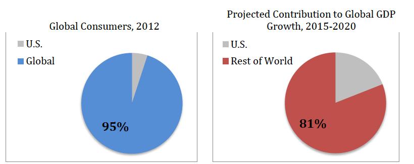 GROWTH OUTSIDE THE US