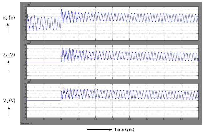 Fig. 12 Matlab Result for LLG Fault Fig. 10 Phase Voltage Waveforms for LLG Fault It can be observed that the Phase Voltages are zero for phases B and C during the time of fault.