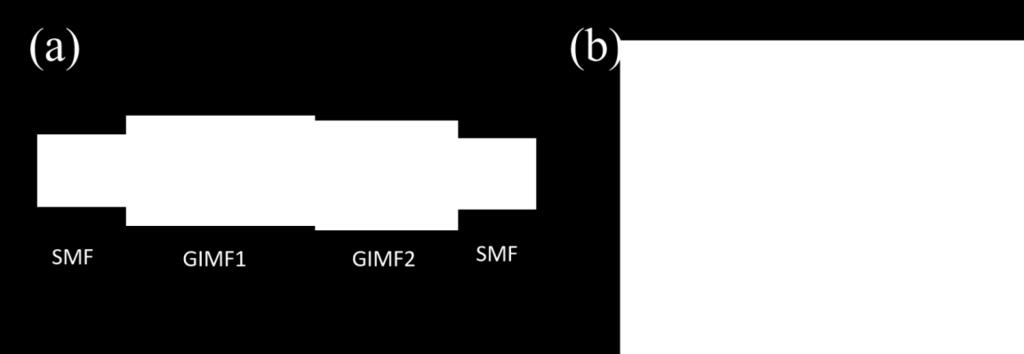 4(b). Fig. 4(a) Schematic diagram of the saturable absorber (SA); (b) Numerical simulated of transmission of the GIMF saturable absorber. 4. Conclusion In summary, we have demonstrated a square-wave mode-locked pulse fiber laser based on GIMF SA.