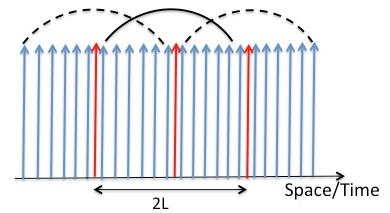 has problems of spectrum broadening and beam smearing, as illustrated in Fig. 4a.