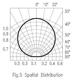 5. Typical Electrical / Optical Characteristics Curves.