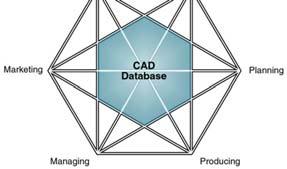 History of CAD - Computer Aided Design 25 years ago, nearly every drawing produced in the world was done with pencil or ink on paper. CAD has fundamentally changed the way design is done.