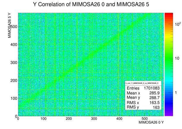 3. COMMISSIONING AT CERN PS After the transport to CERN and the installation in PS T10 [3], all commissioning tests were repeated without any problems at a beam energy of 5 GeV. 3.1. HIT CORRELATIONS The correlation plots provided by the Online Monitor of EUDAQ v1.
