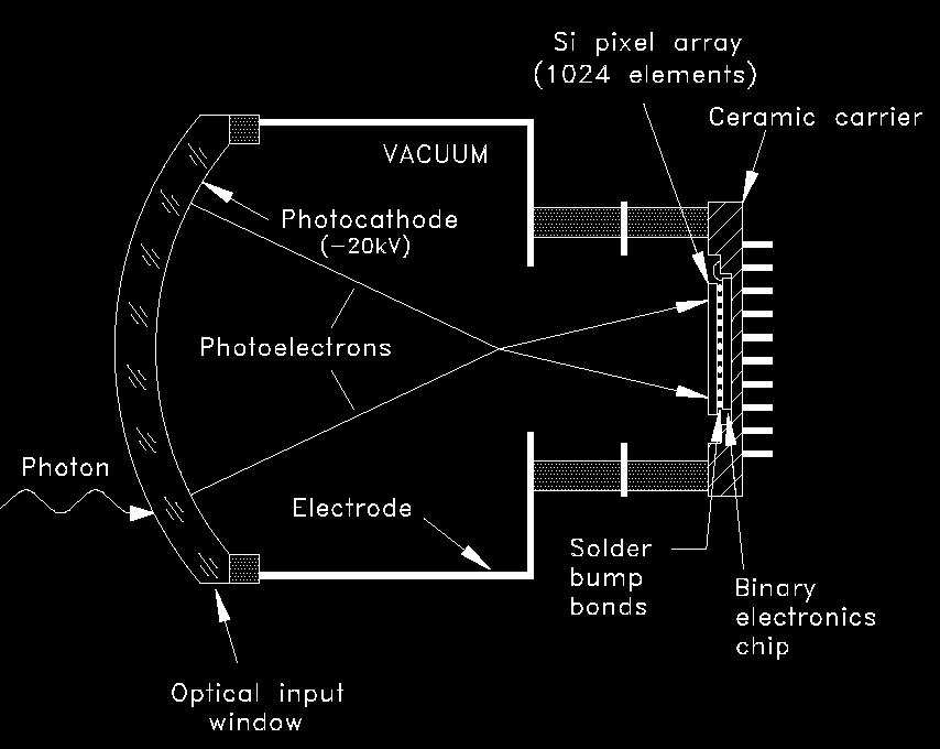 Novel photon detectors: Hybrid Photon Detectors ~500 tubes, each with a
