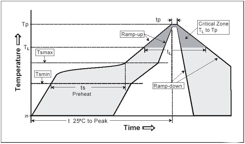 Reflow Profile (Reference JEDEC J-STD-020) Figure 5: Reflow temperature profile 202413C Skyworks