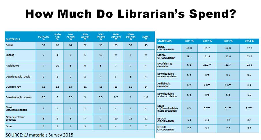 Library Journal, which is the magazine for the library market, came out with a survey just this year. You can see in the picture above that in 2012, ebooks only took up about 3.