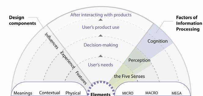 4 Three Visual Diagrams This study detailed the creation of a design system, which takes into consideration the change of the users information processing abilities.