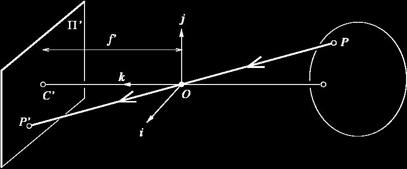 Modeling projection d y z x Projection equation: (