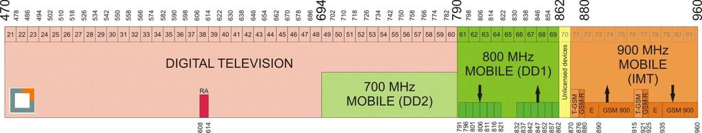 Pioneer 700 MHz frequency band (694-790 MHz) Geneva -06 Agreement Decision EU 2017(899) of the European Parliament and the Council of 17 May 2017on the use of 470-790 MHz frequency band in the Union: