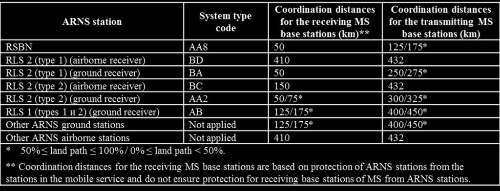 CPM WRC- Metod C4: Base stations transmit
