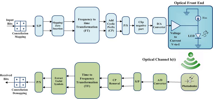 Fig.. A generalized block diagram of asymmetric ped based OFDM systems a method that utilizes symmetry of ACO-OFDM time domain output symbol with some additional redundancy.