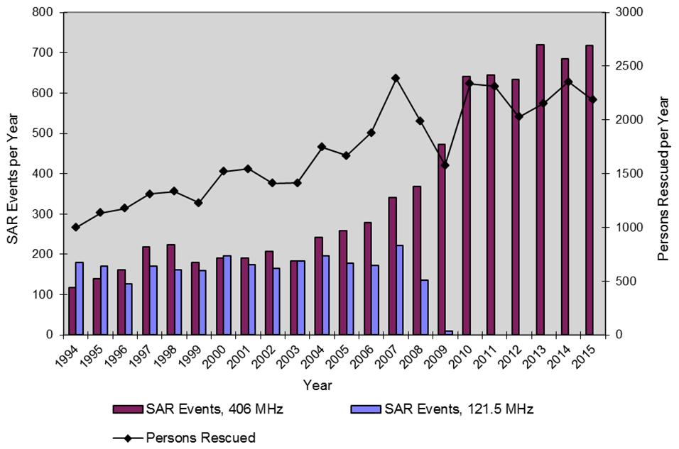 - 3-406 MHz Beacons Figure 3: of SAR Events and persons rescued with the assistance of Cospas-Sarsat alert data (January 1994 to December 2015) 5 Based on estimates made by Administrations using a