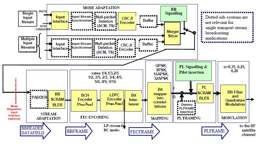 Simplified Versus Actual Transmitter Simplified: Information Bit Stream Bit Rate: R b bits/sec Channel Encoder Code Rate: r