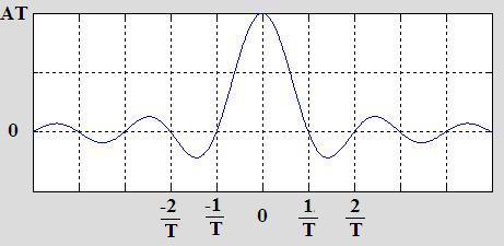Domain Communication systems rarely use square wave.