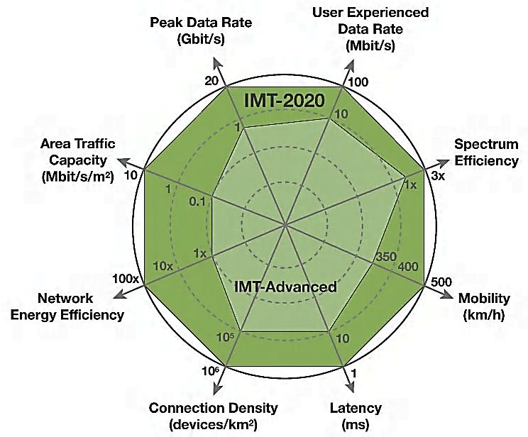 5G Capability Perspectives from the ITU-R IMT-2020 Vision Recommendation Enhancement of key capabilities