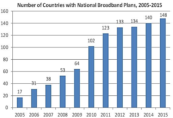 National Broadband Plans, NBPs Arguments + Scale of Funding Needed -> National