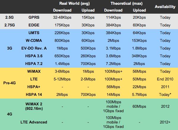 1G 2G : Analog to Digital 2G 3G : Narrowband to Broadband 3G 4G : Broadband evolution (Multimedia) 4G 5G : High Broandband to connect People and machines 2G