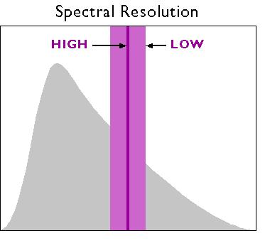 Figure 4. On previous page - Illustration of radiometric resolution (previous page).