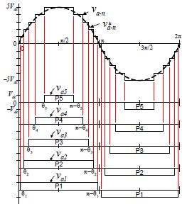 Multilevel Inverter based on the H-Bridge Inverters 1-phase topology Output phase voltage waveform