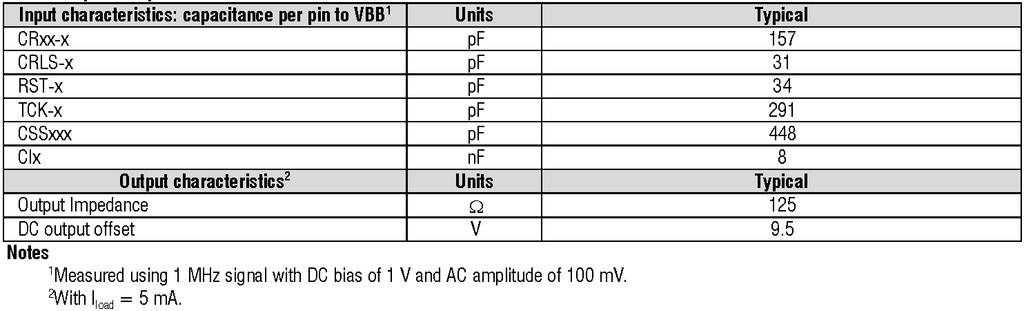 for calibration or detection. Table 3.