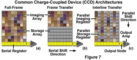 Focal Plane Architecture astronomical CCDs: full-frame and frame-transfer arrays (interline-transfer arrays in commercial CCD cameras) frame-transfer CCD has