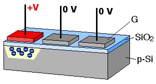 CCD OPERATION Each pixel has a structure allowing applied voltages to be place in subpixel size electrodes: gates.