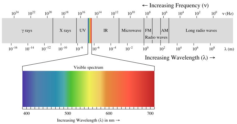 Electromagnetic spectrum Electron wavelengths () 0.037 Å at 100kV, 0.0349 Å at 120kV, 0.025 Å at 200 kv, 0.