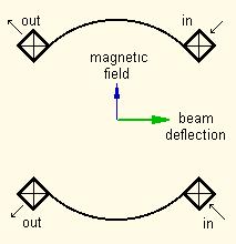 Deflector coils A deflection coil is a set of coils on either side of the electron beam. The beam can be deflected into any direction by a suitable combination of x and y.
